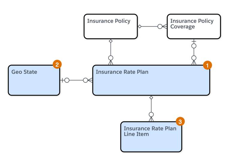 Key objects of insurance rate plan and their relationships.