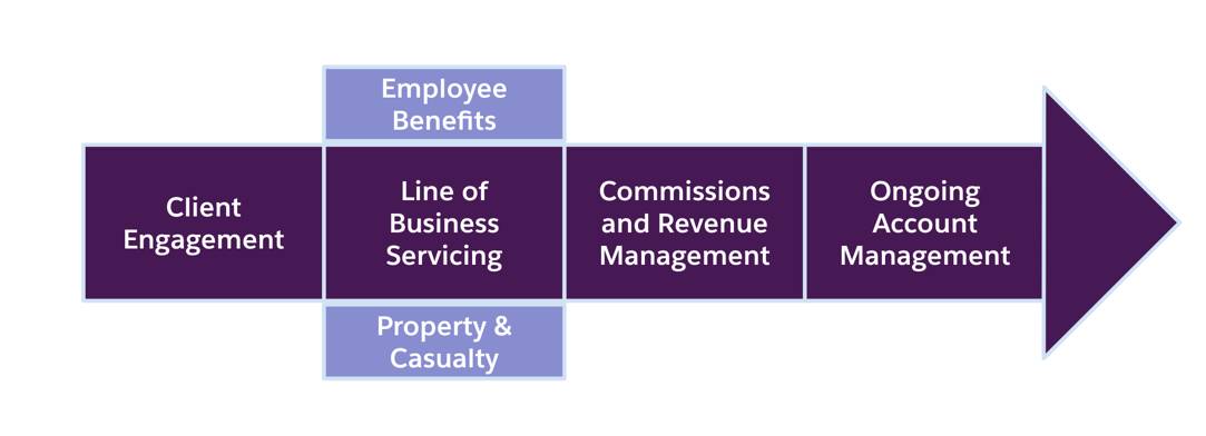 Stages of Insurance Brokerage.