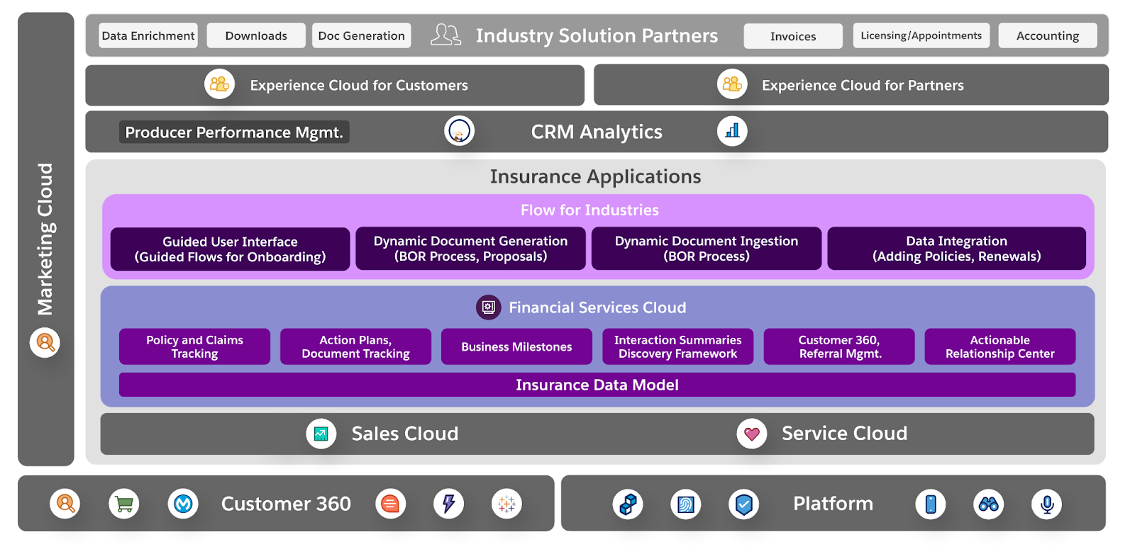 Financial Services Cloud のアーキテクチャ図。