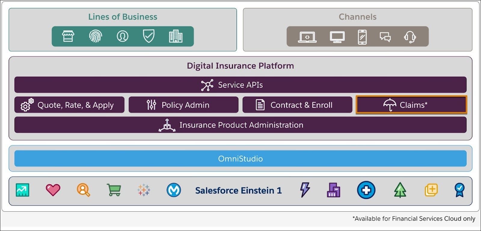A layered diagram with icons of multiple lines of business and channels on top and the Digital Insurance Platform, Omnistudio, and Salesforce underneath.