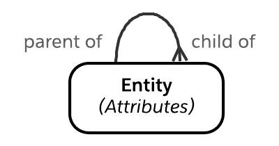 Recursive relationship symbol