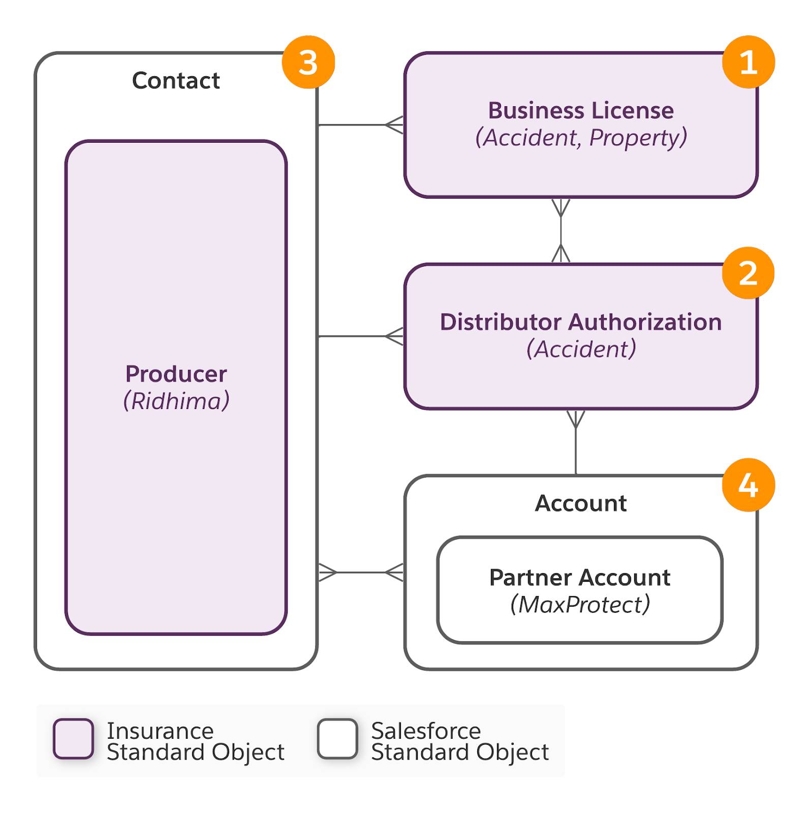 Corresponding diagram of information