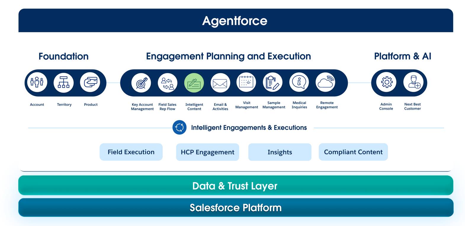 Intelligent Content positioned within Engagement Planning.