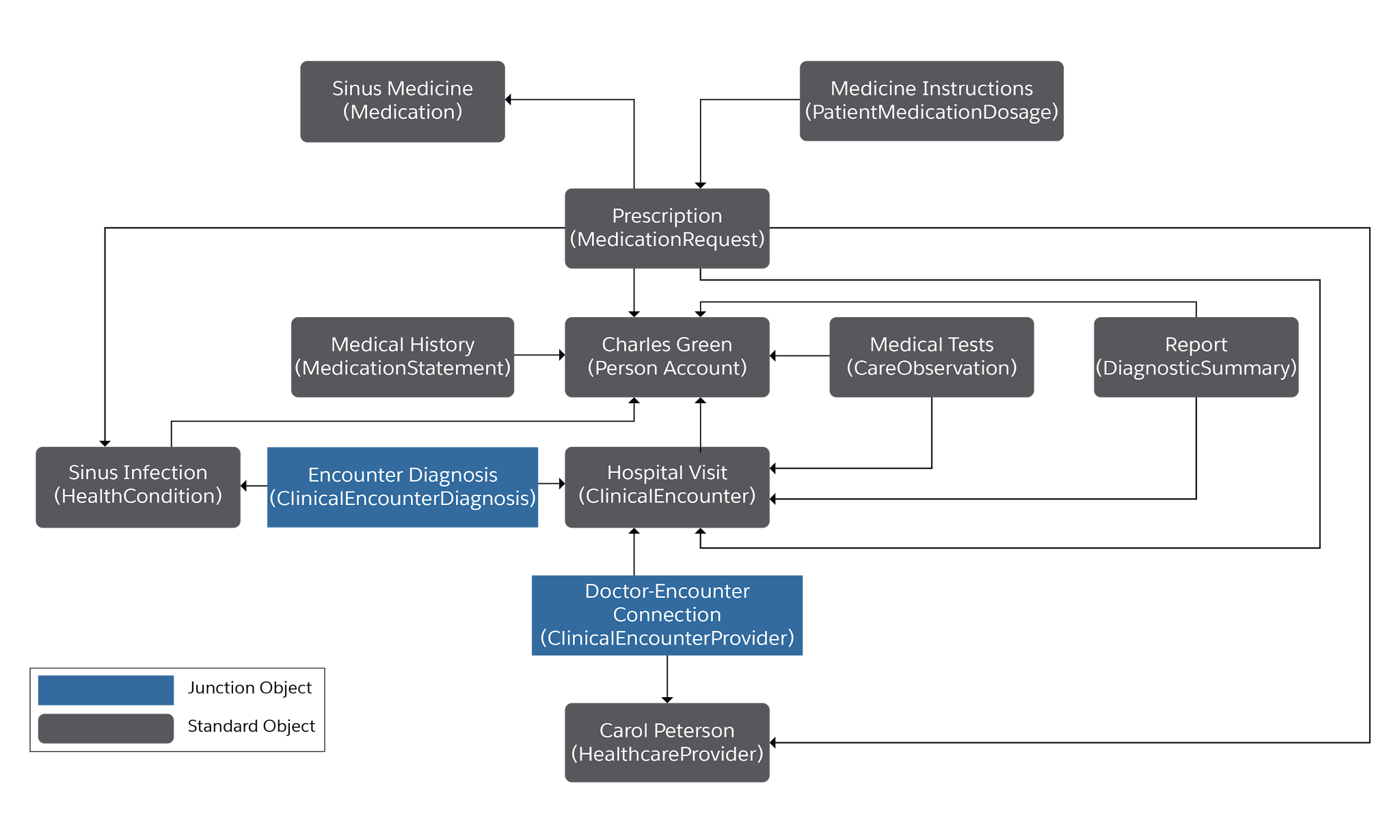 Diagram of Charles Green’s hospital visit corresponding to the following table.