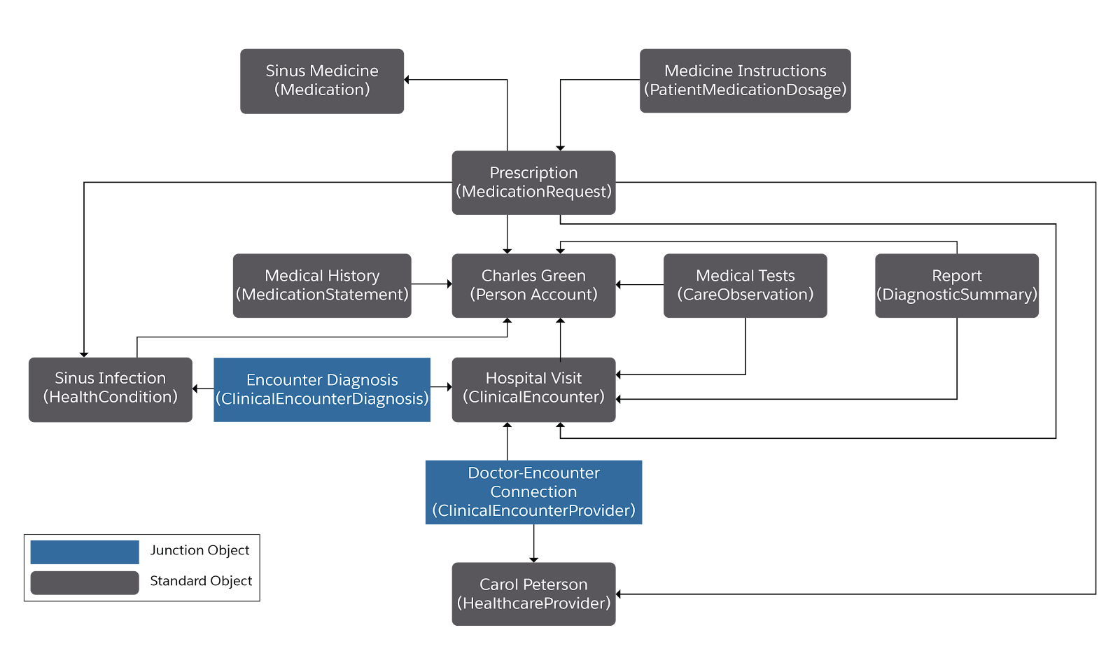 Diagram of Charles Green’s hospital visit corresponding to the following table.