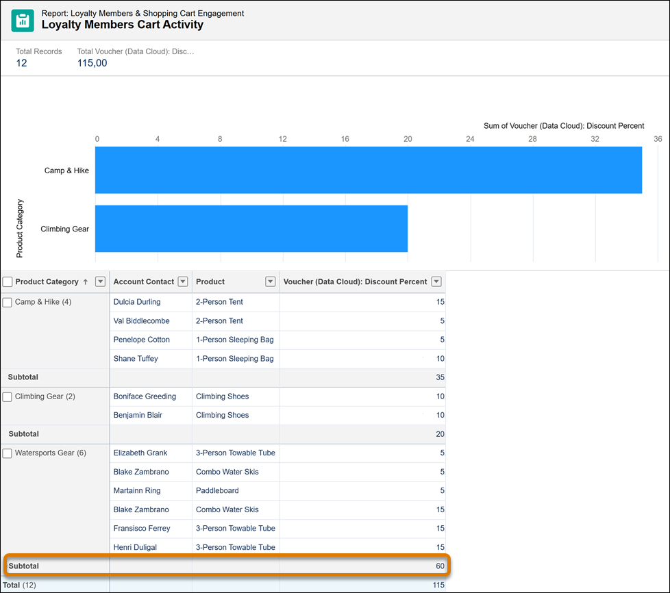Data 360 report with both chart and table included.