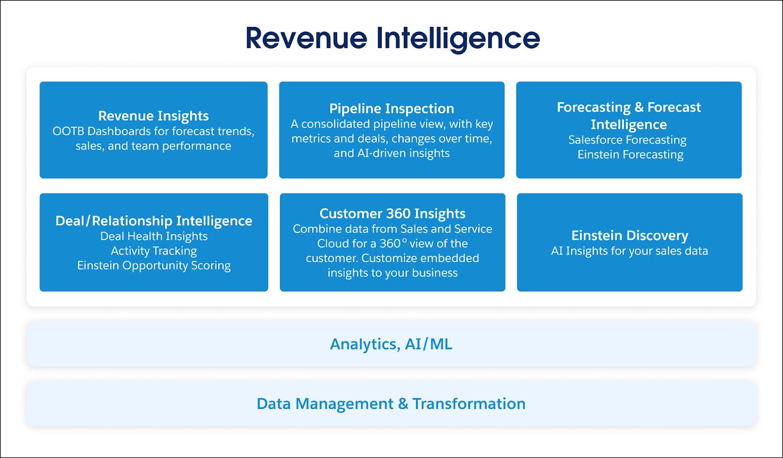 Une illustration d’un tableau affichant différents composants d’Intelligence sur le revenu.