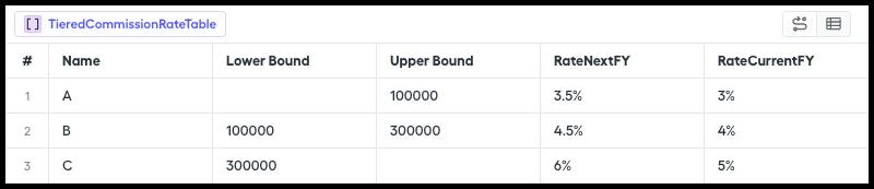 Range table example with example lower and upper bounds and multiple return rate columns.