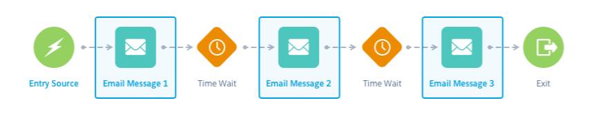 Welcome journey with an entry source, three send email activities, two wait activities, and exit criteria.