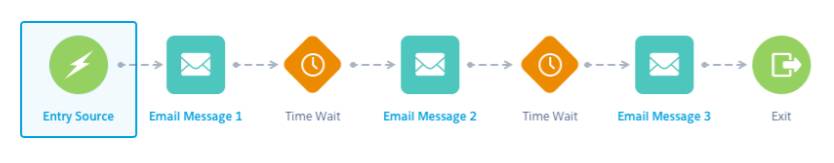 Welcome journey with the entry source highlighted