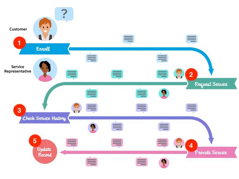 El mapa del recorrido de una interacción entre un cliente y un representante de servicios, según lo descrito en el contenido del módulo