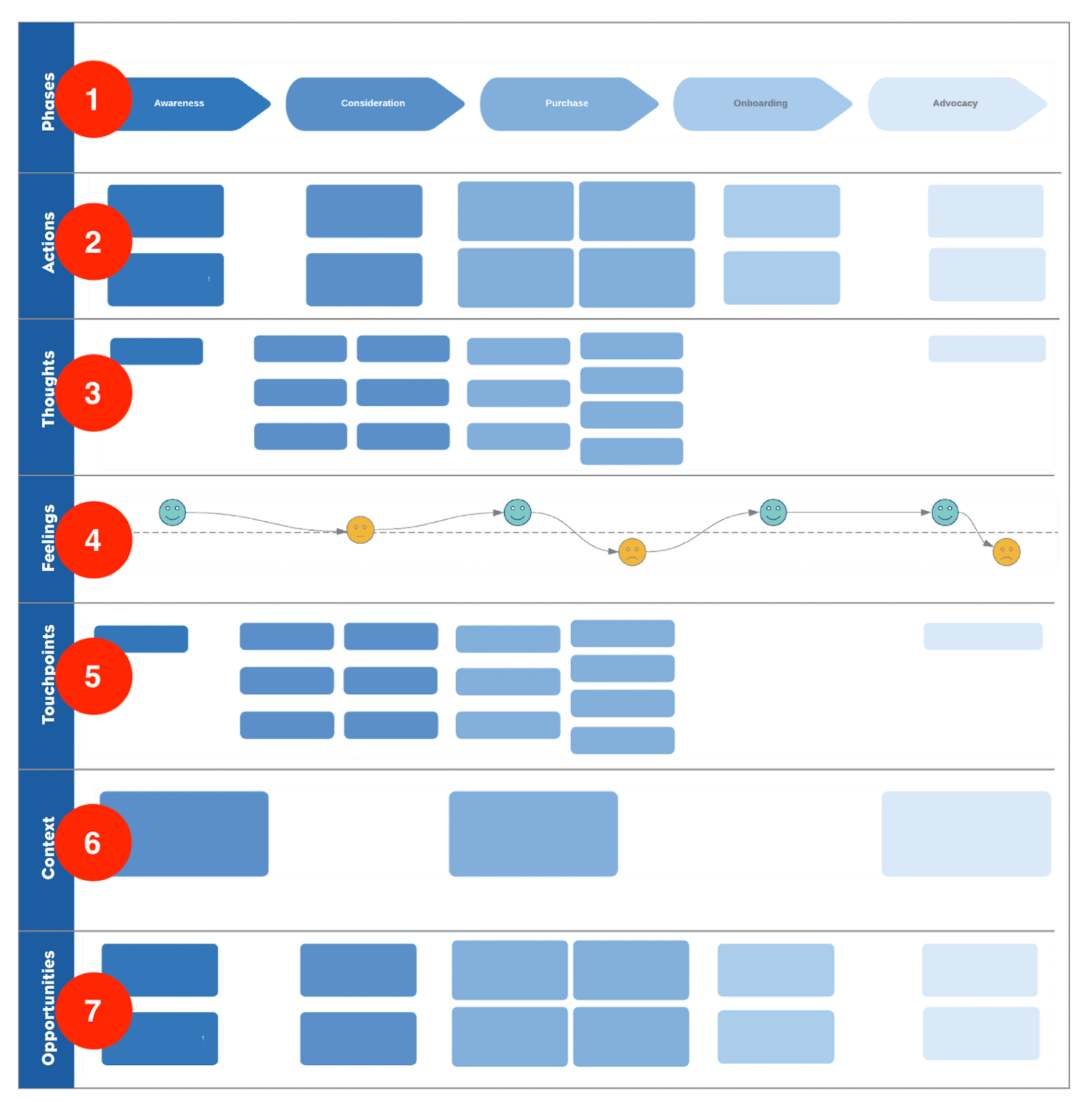 Journey map with horizontal sections stacked over one another, as ordered and described in the steps in the body copy