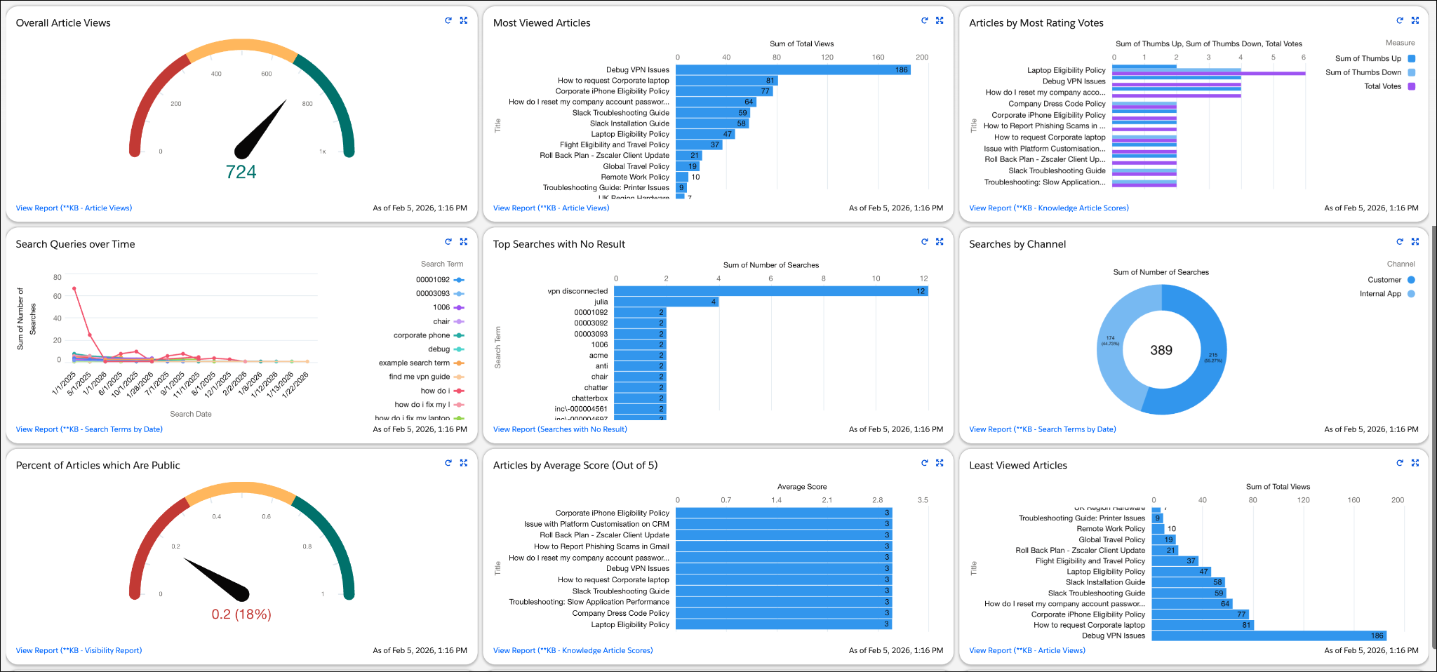 Example Knowledge dashboard from the AppExchange.