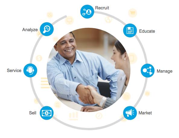 Sales Cloud PRM peut vous aider à vendre, à proposer des services, à analyser, à recruter, à former, à gérer et à commercialiser vos produits aux côtés de vos partenaires.