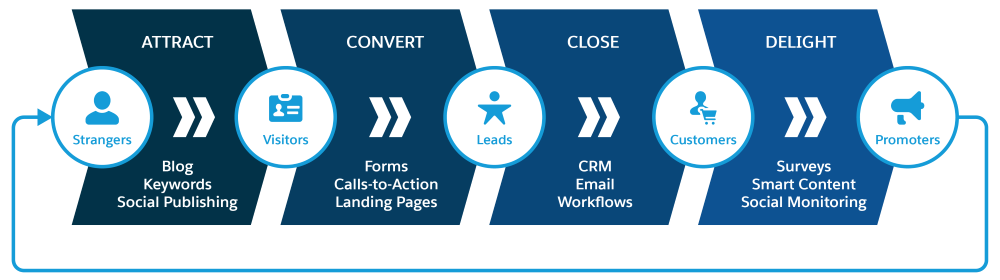 An example of a sales process, consisting of four stages: Attract, Convert, Close, and Delight.