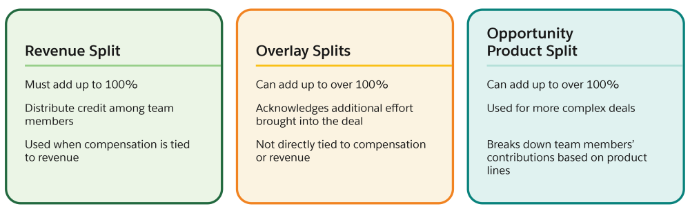 A visual representation of the differences among Revenue Split, Overlay Splits, and opportunity Product Split. It paraphrases the content of this section.