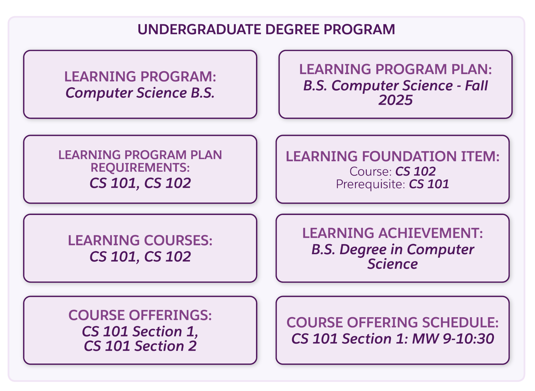 Example undergraduate degree program objects as described in the table.