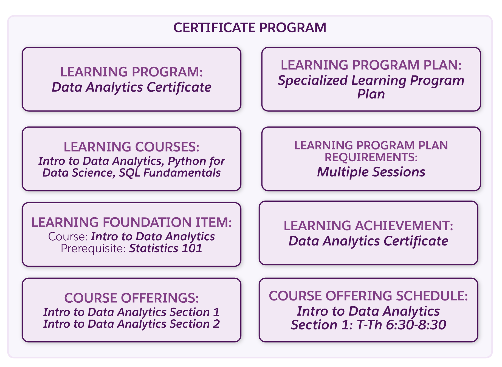 Diagram of example certificate program objects as described in the table.