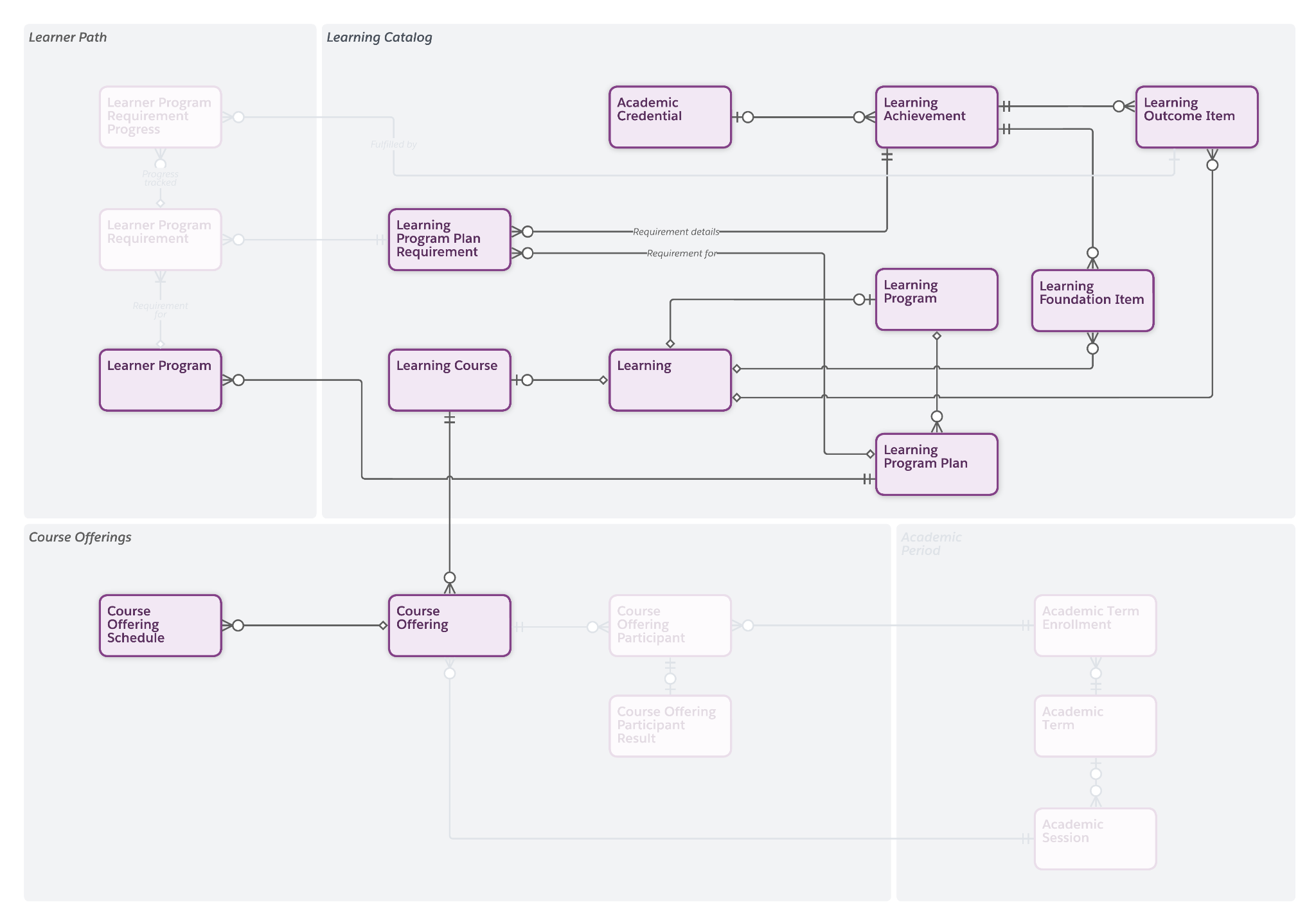 Learner Program object.
