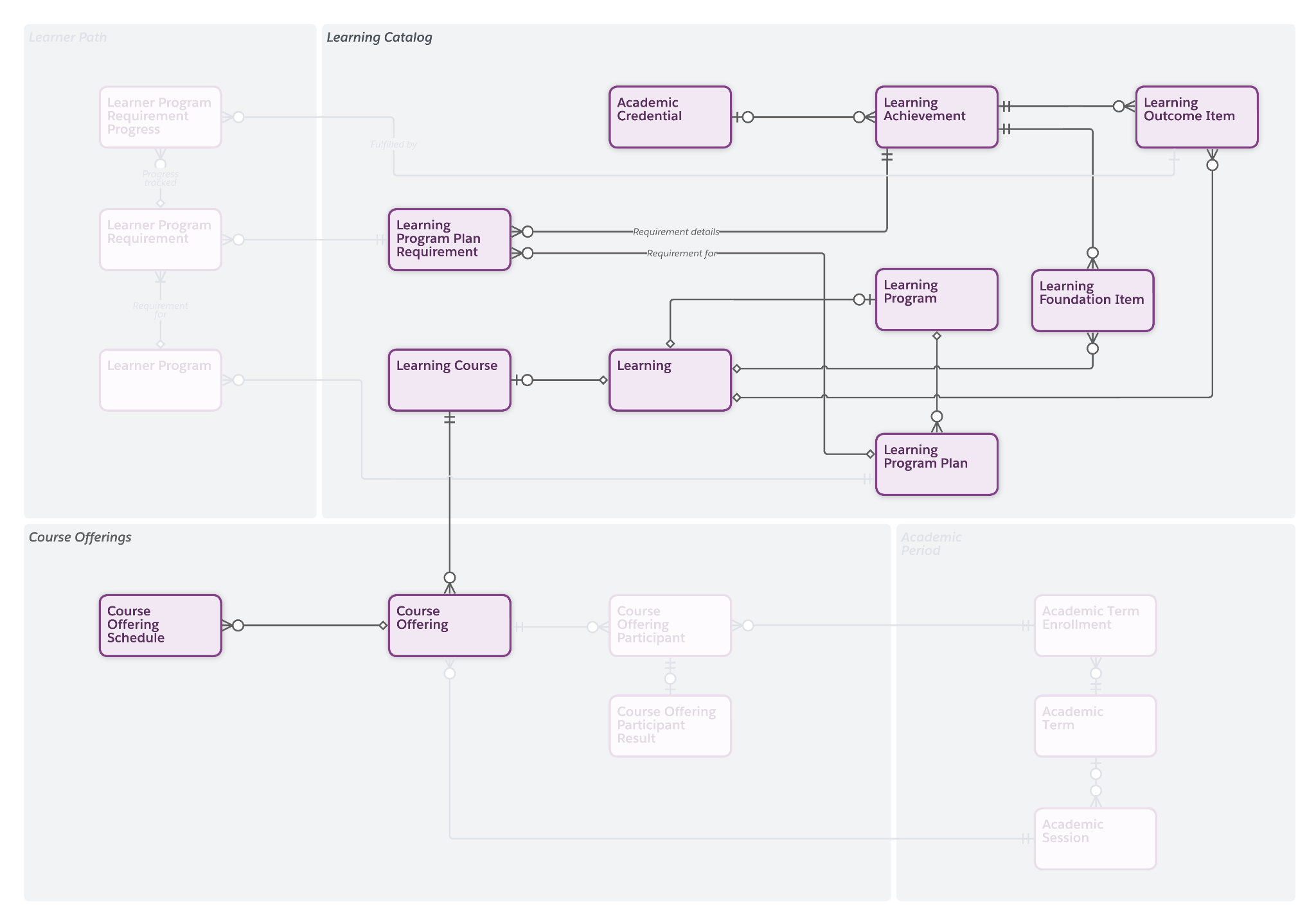 Course Offering and Course Offering Schedule objects.