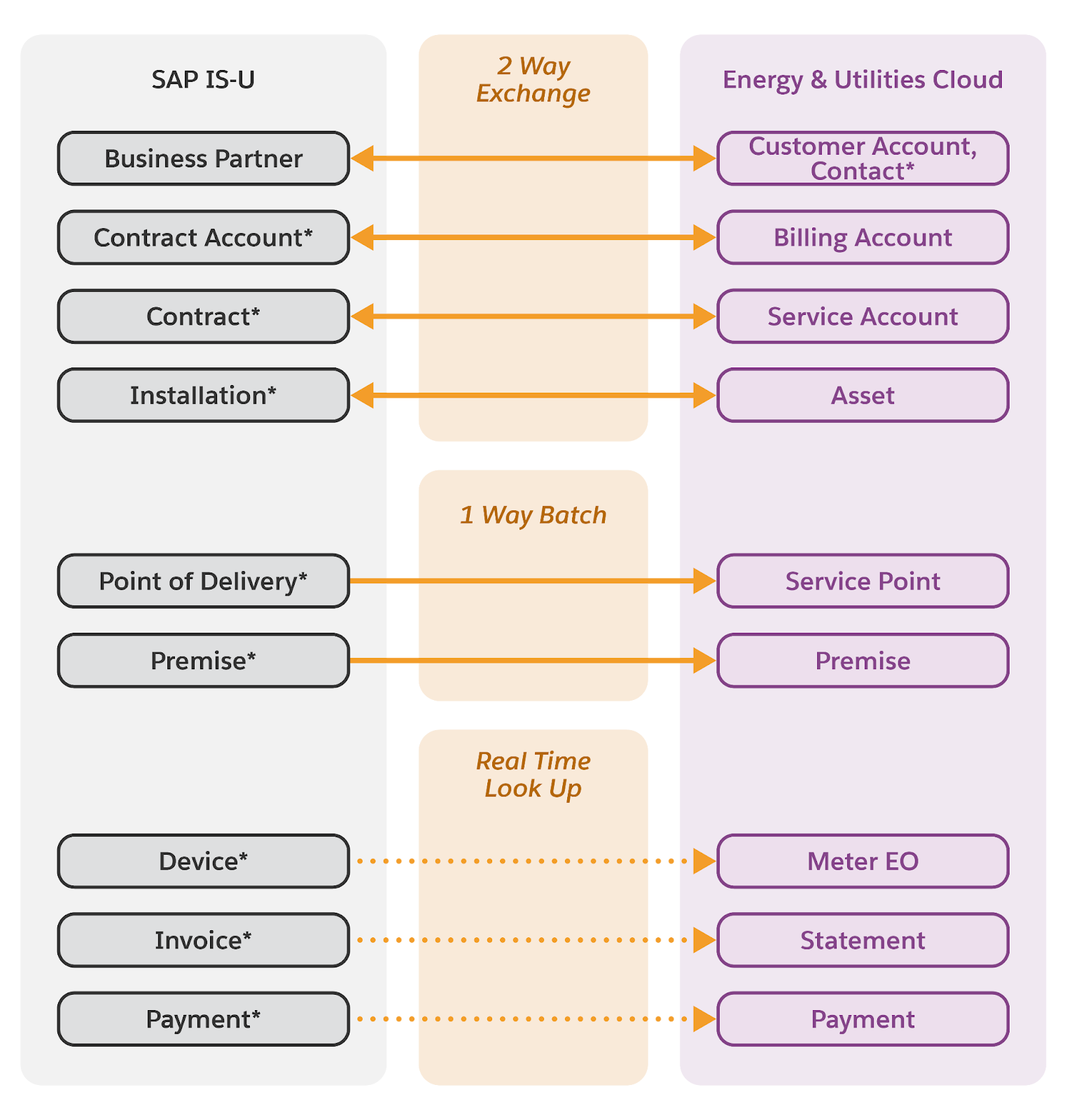 Integration Flow Diagram showing data movement between SAP and Salesforce Energy & Utilities Cloud
