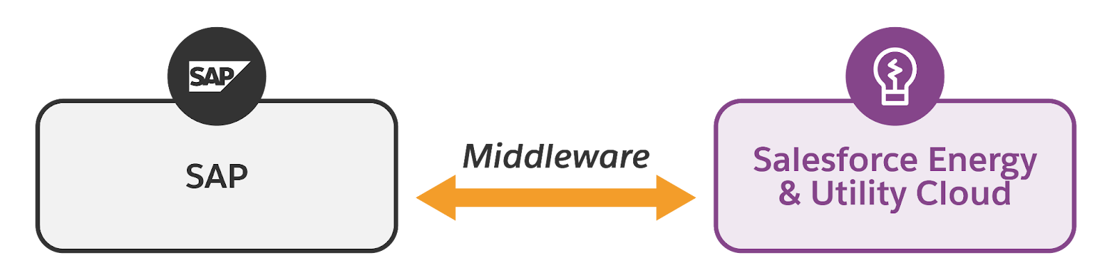 Diagram showing the technical stack between SAP, Middleware and Salesforce.