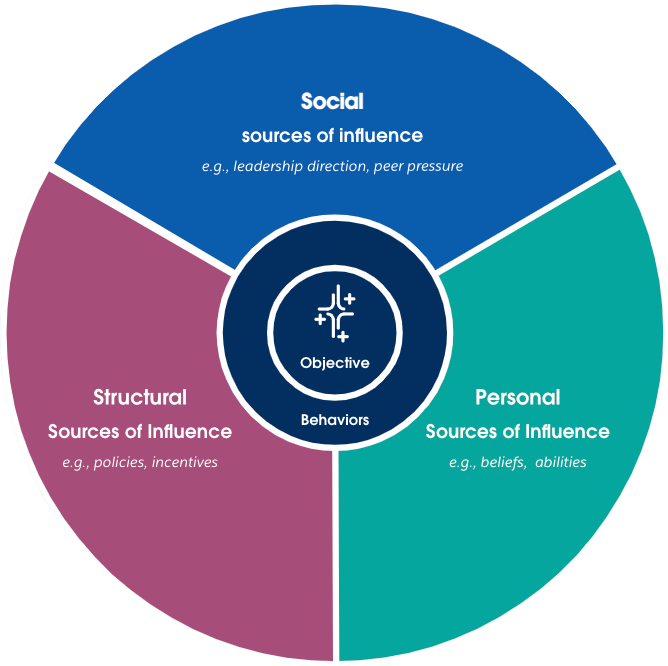 A circular framework diagram with Objective and Behaviors at the center, surrounded by three key levers: Social, Personal, Structural. Each segment is color-coded.