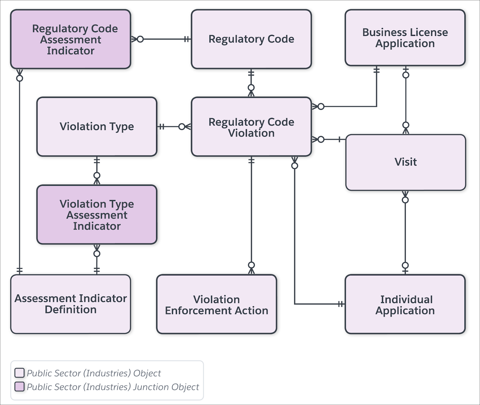 The regulatory code violation data model