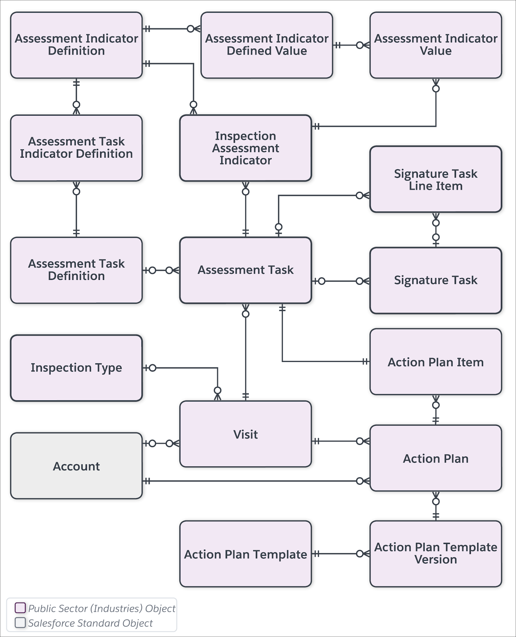 The action plan data model