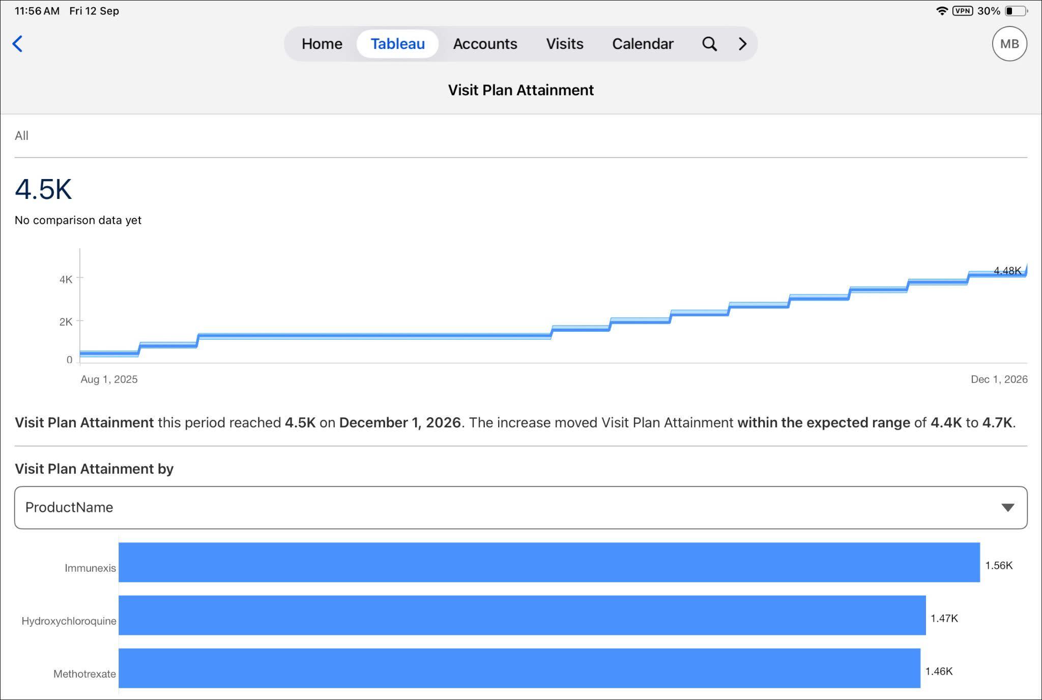 The Visit Plan Attainment metrics.