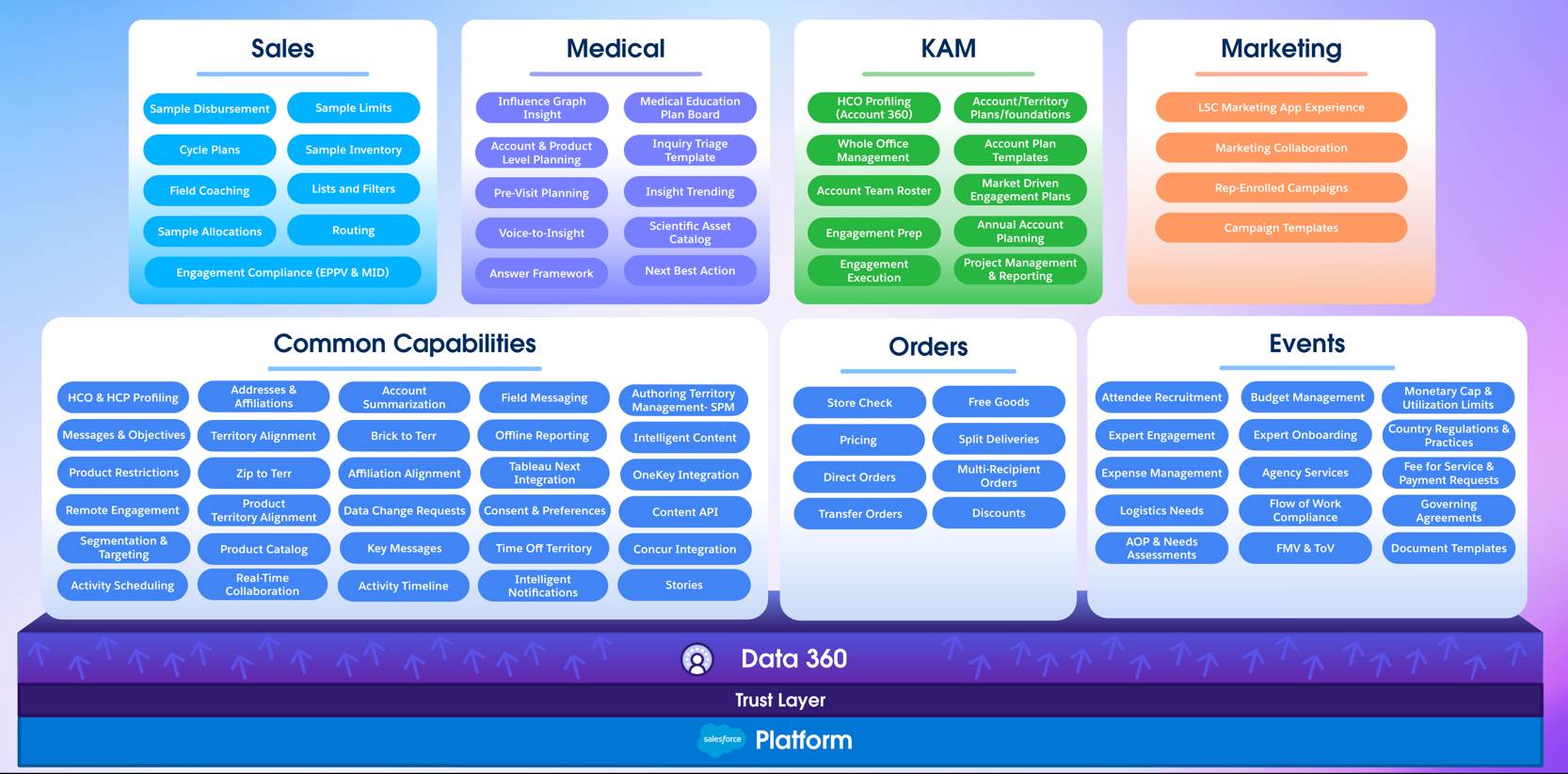 The Life Sciences architecture diagram.