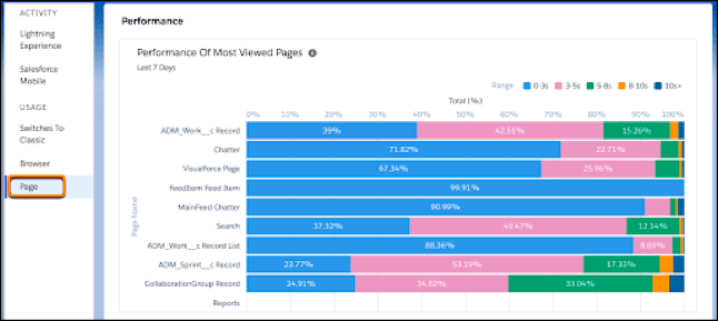 Une vue de l’onglet Performances de la page dans l’application Lightning Usage.
