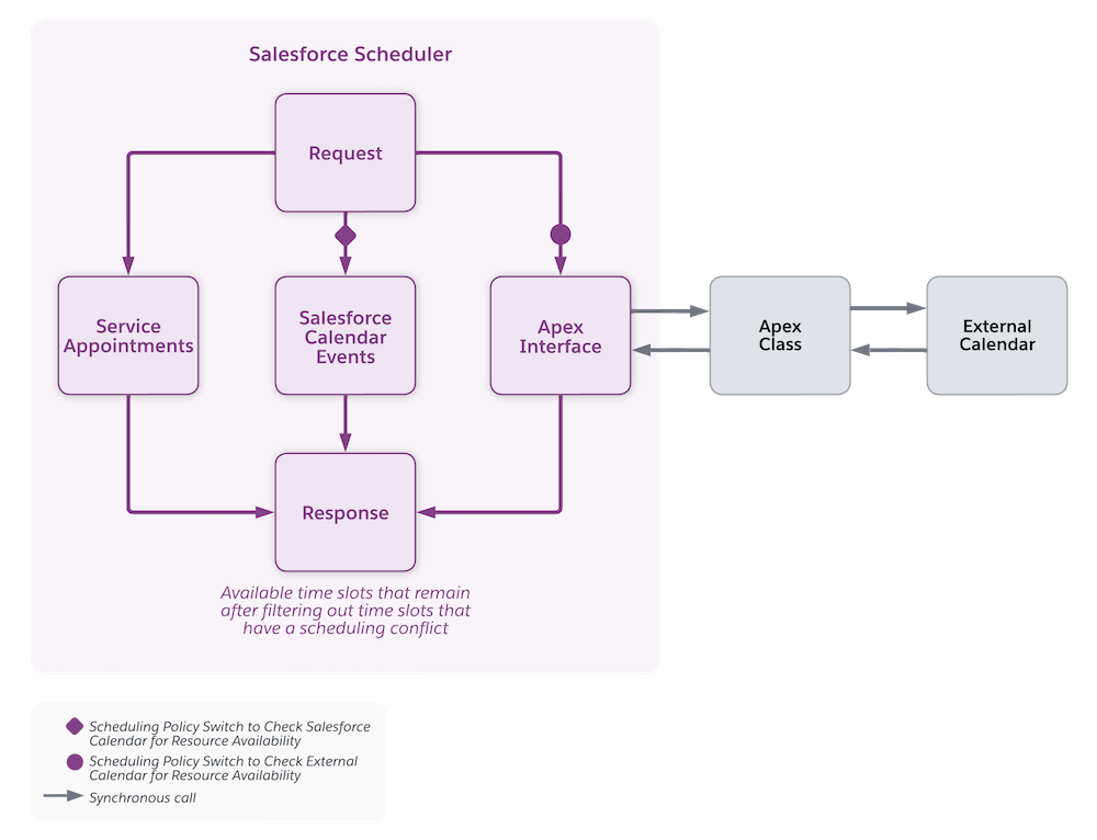 An illustration of data flow from external calendars to Salesforce Scheduler via an Apex class.