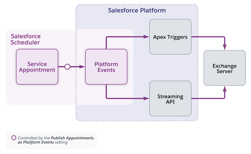 An illustration of data flow from Salesforce Scheduler to external mail server through platform events.
