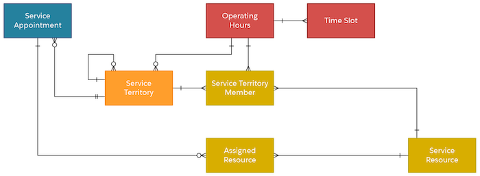 Part of the data model showing how a Service Territory is related to Service Territory Member, Service Resource, Assigned Resource, Operating Hours, Time Slot, and Service Appointment.