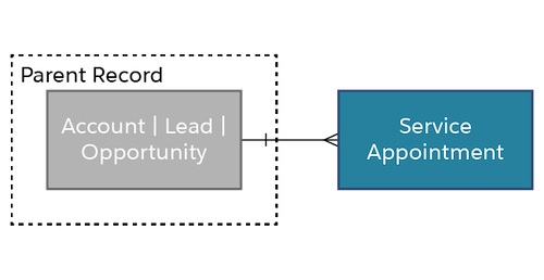 Part of the data model showing how a Service Appointment relates to Account, Lead, and Opportunity