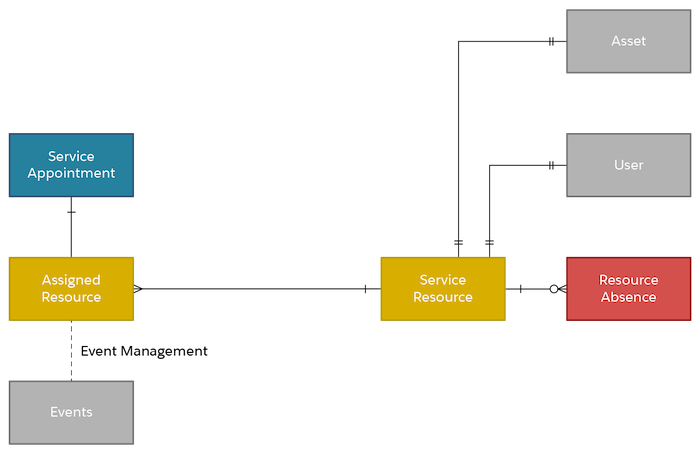 Part of the data model showing how a Service Resource is related to Asset, User, Resource Absence, Assigned Resource, Events, and Service Appointment.