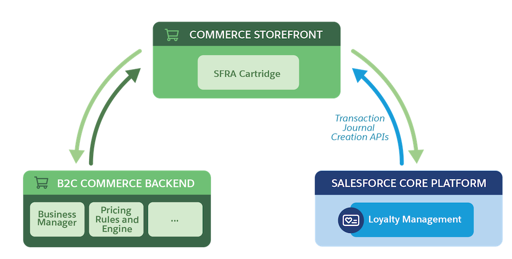 A graphical representation of the Agentforce Commerce and Loyalty Management integration architecture.