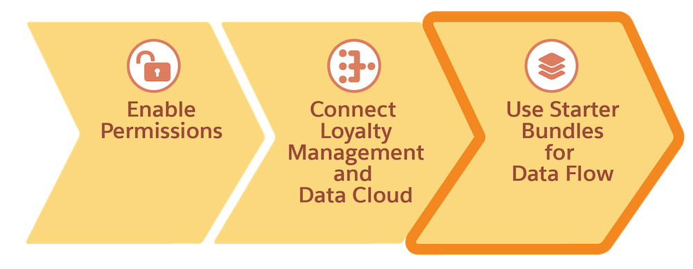 A roadmap of the steps involved in the setup process, with all steps completed.