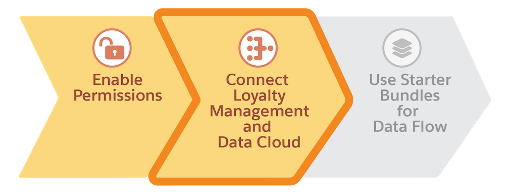 A roadmap of the steps involved in the setup process, with the first two steps completed