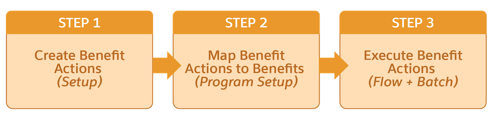 Diagram corresponding to the preceding list of steps to process member benefits.