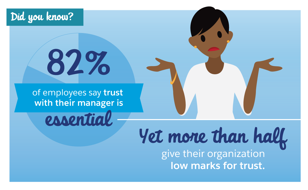 Did you know? 82% of employees say trust with their manager is essential, yet more than half give their organization low marks for trust.