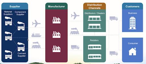Image showing the disconnected aspects of the manufacturing sales and operations planning landscape.}