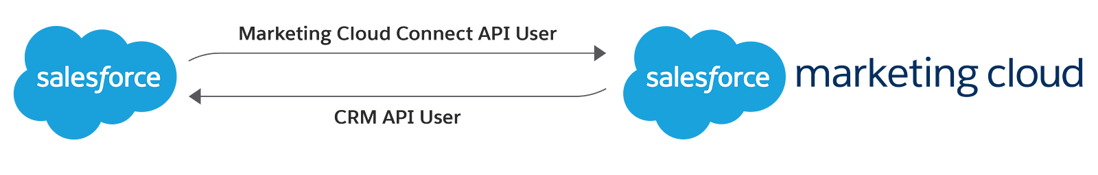 关系图,显示 Marketing Cloud Connect API 用户和 CRM API 用户在 Salesforce 和 Salesforce Marketing Cloud Engagement 之间建立连接。