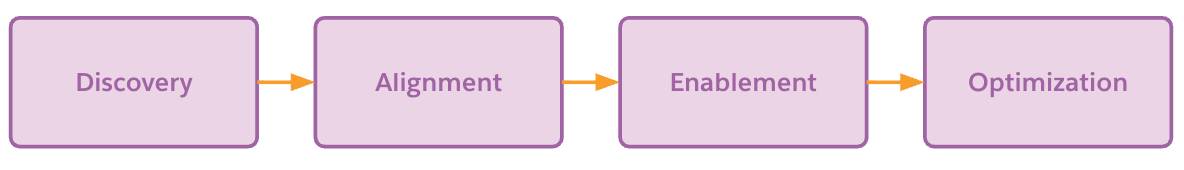 Workflow stages—discovery, alignment, enablement, and optimization—to plan your move to Marketing Cloud Next.