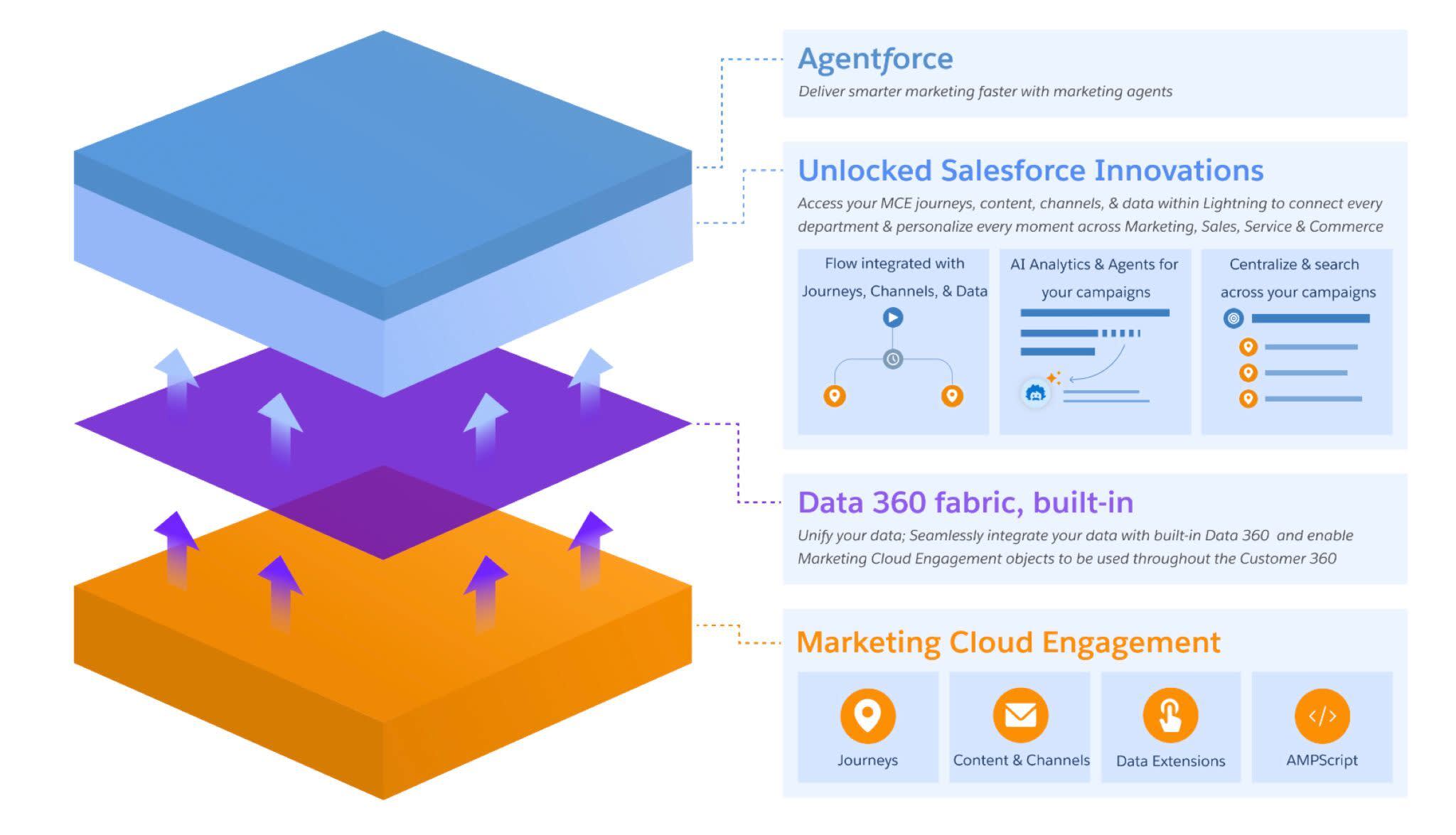 Agentforce Marketing built on top of your existing implementation.