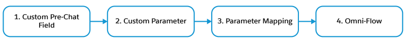 The building blocks of sending custom field data through flows include creating a custom field that has an associated custom parameter, then using a parameter mapping to connect the field to a flow.