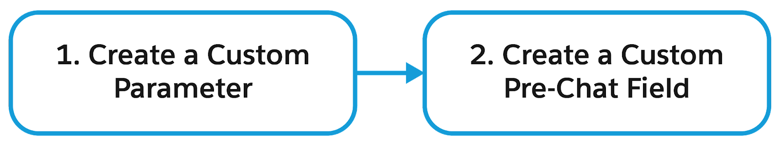 The basic building blocks of creating a custom pre-chat field include creating a custom parameter, then creating a custom pre-chat field from the Channel Variable Name on your custom parameter.