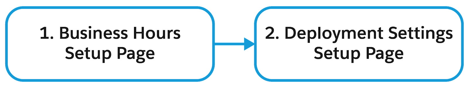 The building blocks of creating business hours for your Enhanced Chat for Web deployment include creating business hours on the business hours setup page, then adding the business hours record to your deployment on the Embedded Service Deployment Settings Setup page.