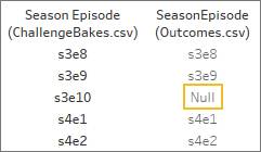 Dos tablas con el nombre SeasonEpisode, una tiene (ChallengeBakes.csv) al final y la otra (Outcomes.csv) para indicar de qué tabla procede cada campo. La lista de valores de la tabla Outcomes (Resultados) contiene un valor nulo.